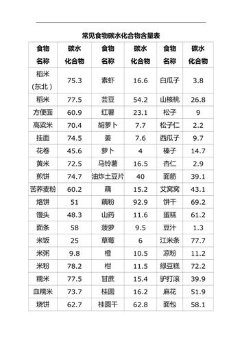 碳水食物百科知识大全（碳水食物一览表图片）